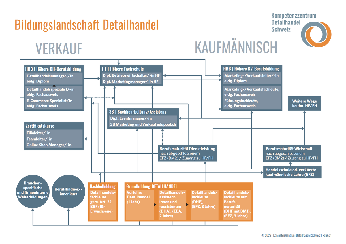BSD-Bern Entwicklungsmöglichkeiten